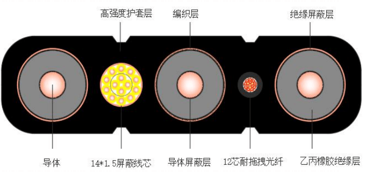 ֻϿƸѹYJGCFPB-6KV/10KV 3*35+3*16/3+14*1.5+12FO